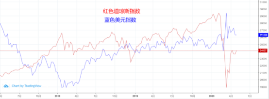 美元和道指是怎樣的關系？如何做好道指交易