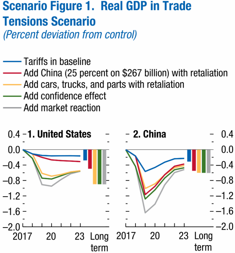 IMF：貿易戰若升溫、中國2019年GDP最壞恐損失1.6%？