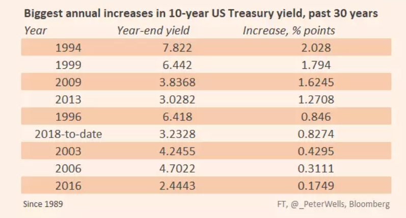 美債收益率繼續上攻！十年期再創7年新高