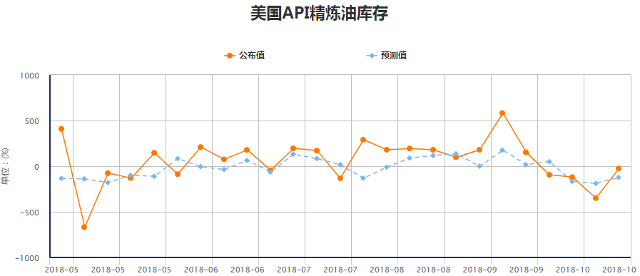 API周報：原油庫存減少，美、佈兩油短線大幅上揚