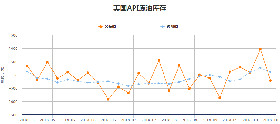 API周報：原油庫存減少，美、佈兩油短線大幅上揚