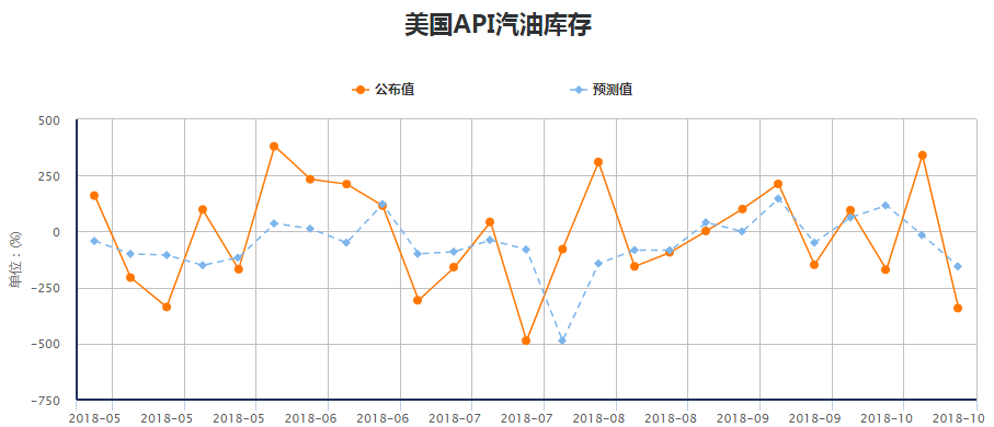 API周報：原油庫存減少，美、佈兩油短線大幅上揚