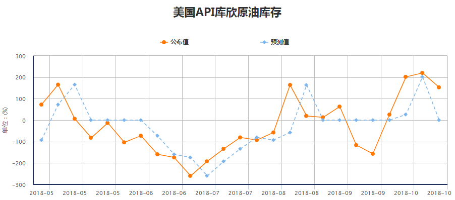 API周報：原油庫存減少，美、佈兩油短線大幅上揚