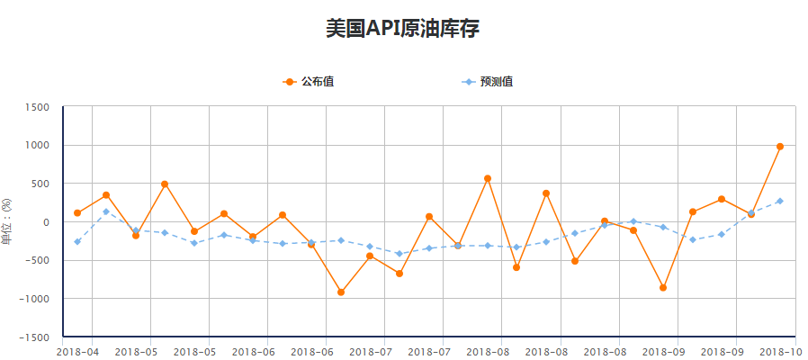 API報告原油庫存大增，巨大的原油建造後的油滑動