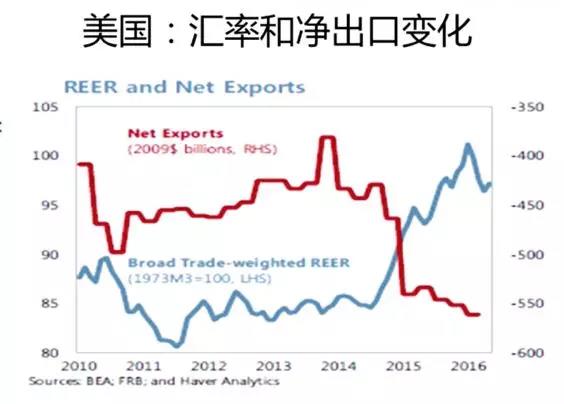 美國匯率和凈出口變化