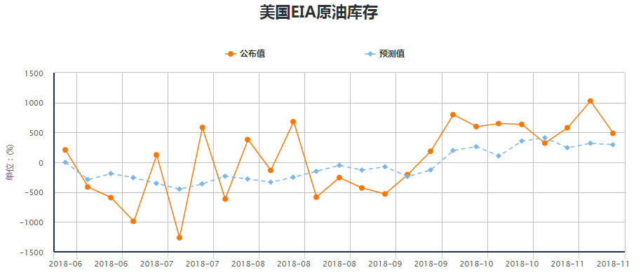 美國EI原油庫存