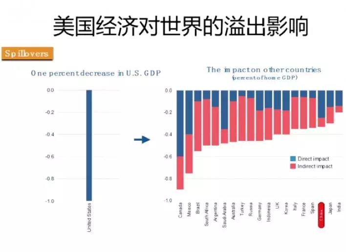 美國經濟對世界溢出的影響