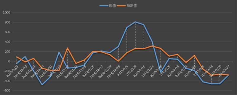 美國能源信息署(EIA)汽油庫存數據變動趨勢圖