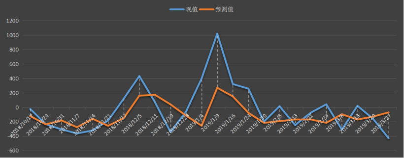 美國石油協會(API)精煉油庫存數據​