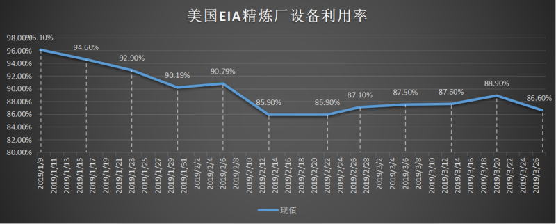 美國截至3月01日當周EIA精煉廠設備利用率