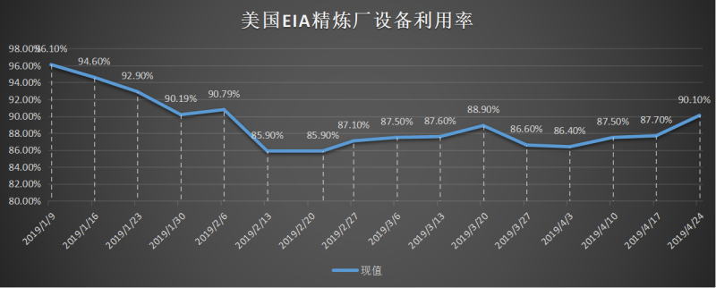 美國截至3月01日當周EIA精煉廠設備利用率.png