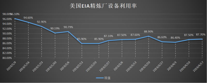 美國截至3月01日當周EIA精煉廠設備利用率.png