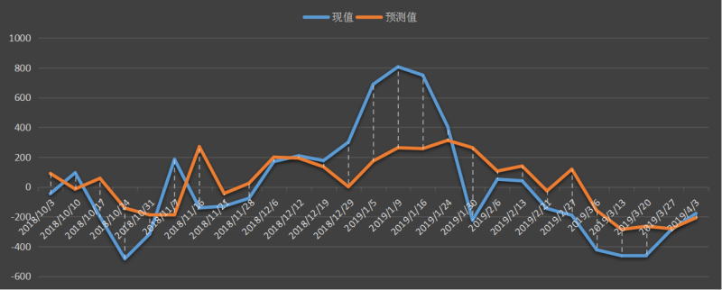 美國能源信息署(EIA)汽油庫存數據變動趨勢圖​