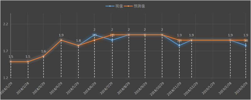 美國商務部核心個人消費者支出指數