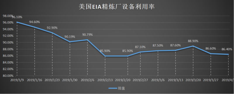 美國截至3月01日當周EIA精煉廠設備利用率.png