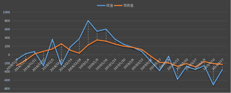 美國石油協會(API)汽油庫存數據