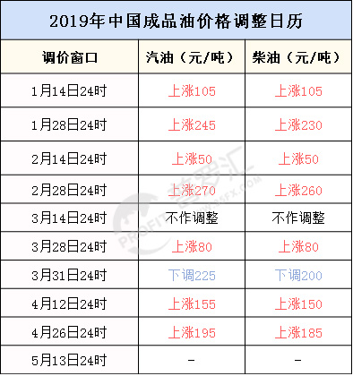 喜訊｜今晚，全國加油站下調油價