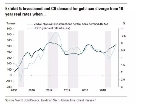 利空出盡？高盛帶頭購買實物黃金......