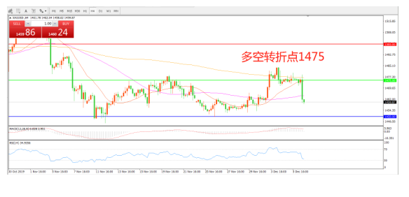 上周非農預演數據行情   “超級星期四”掀起多空大戰