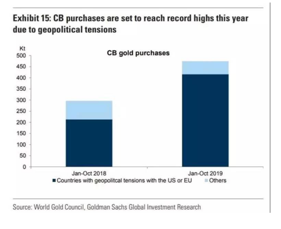 利空出盡？高盛帶頭購買實物黃金......