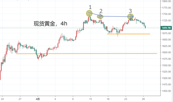 抄底逃頂！只需掌握這幾點（內附交易機會）