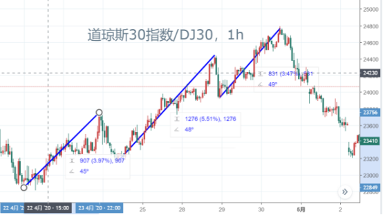 簡單三招輕松找出趨勢的拐點