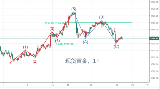 利好頻發油價為何不漲反跌？黃金的頂部形成了嗎？