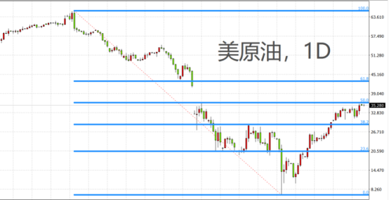 見證歷史級別反彈！油市戰役仍未停歇。。。