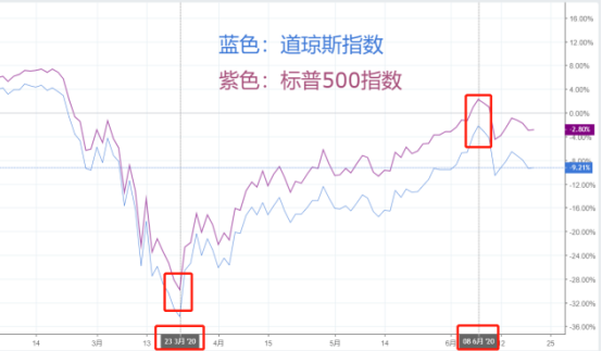 特朗普劃船從不用槳，道指面臨審判日？