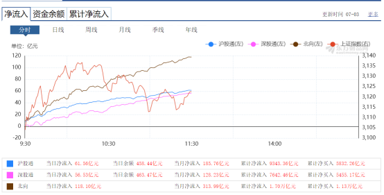 這邊風景獨好！A股成交再破萬億，滬深300連創高點！