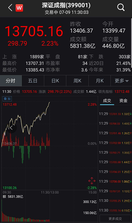 重磅！人民幣收復7.0關口，創業闆沖上2700，多題材全面開花