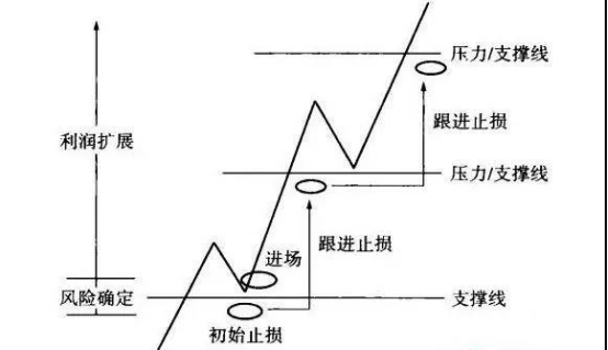 加減倉經典手法——金字塔式加減倉