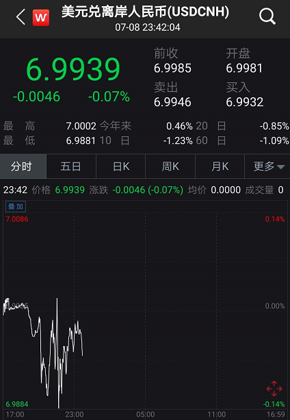 重磅！人民幣收復7.0關口，創業闆沖上2700，多題材全面開花