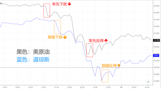 股油同跌再現！這次是在醞釀壹場什麽好危機？