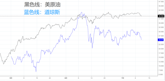 股油同跌再現！這次是在醞釀壹場什麽好危機？