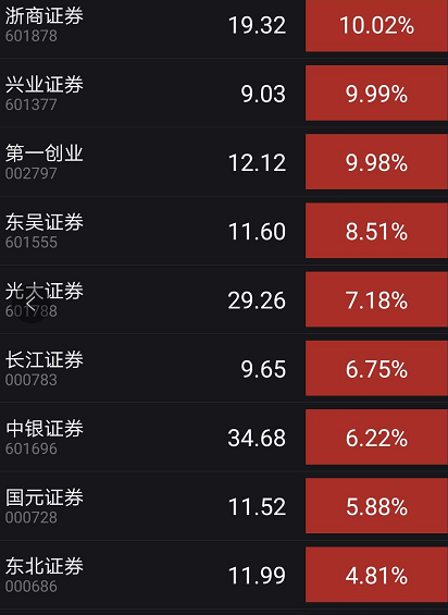 重磅！人民幣收復7.0關口，創業闆沖上2700，多題材全面開花