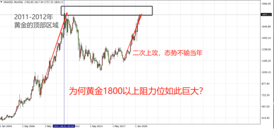 1800拉鋸戰，黃金是在醞釀危機還是重新出發？