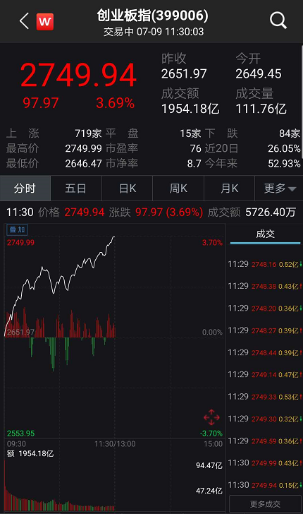 重磅！人民幣收復7.0關口，創業闆沖上2700，多題材全面開花