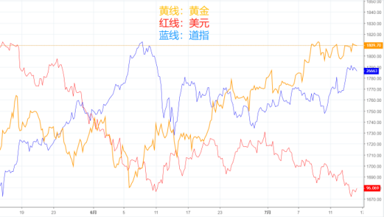 1800拉鋸戰，黃金是在醞釀危機還是重新出發？