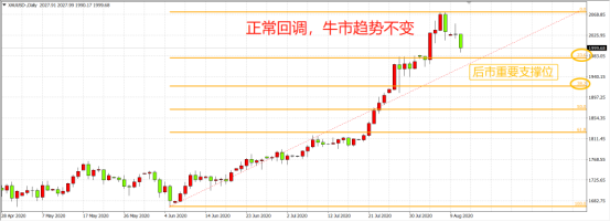 速起速落幻夢壹場！跌破2000關口，黃金的牛市結束了嗎？