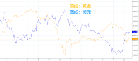 單日重挫3%，多頭無功而返！黃金是否大勢已去？