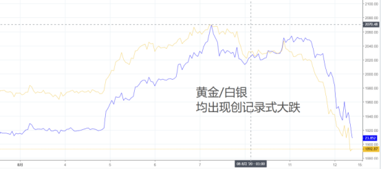 現歷史級別大跌！黃金到底怎麽了？