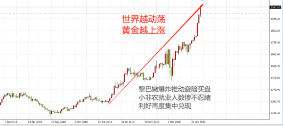 強強強！黃金瘋漲的背後還有壹個品種隱藏巨大潛力 