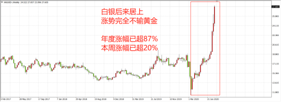 強強強！黃金瘋漲的背後還有壹個品種隱藏巨大潛力 