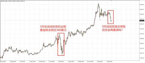 流動性危機之下，黃金還有抄底的機會嗎？