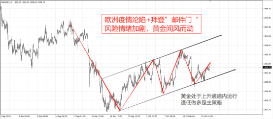 黃金聞風而動，新的挑戰又開始了？