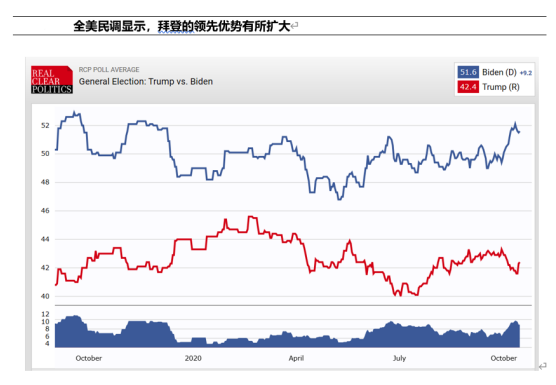 “十月驚奇”進入下半場， 該如何交易大選行情？